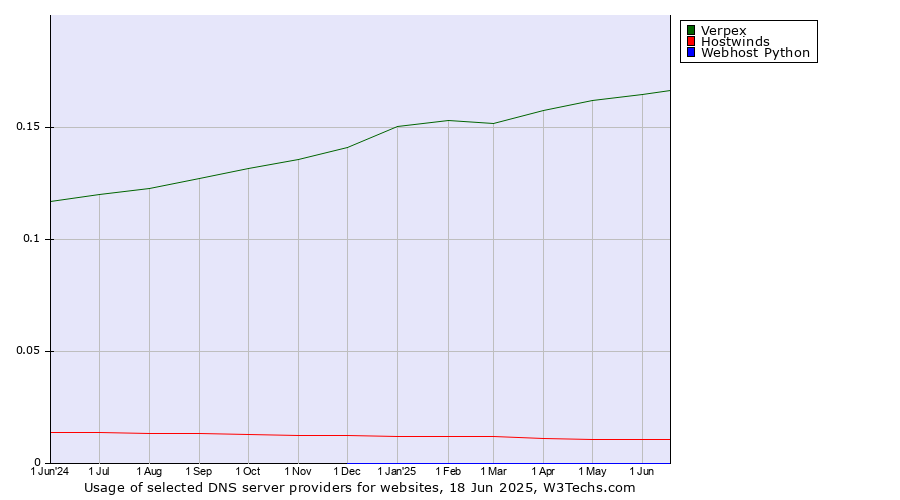 Historical trends in the usage of Verpex vs. Hostwinds vs. Webhost Python