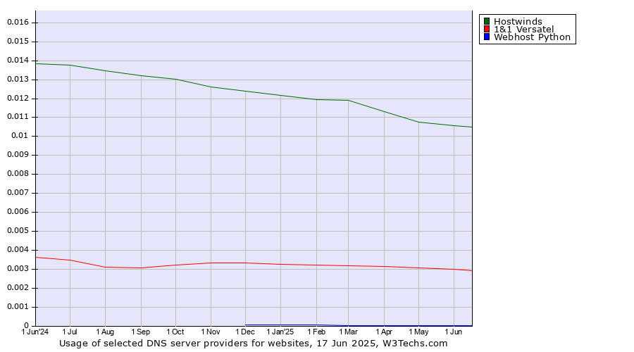 Historical trends in the usage of Hostwinds vs. 1&1 Versatel vs. Webhost Python