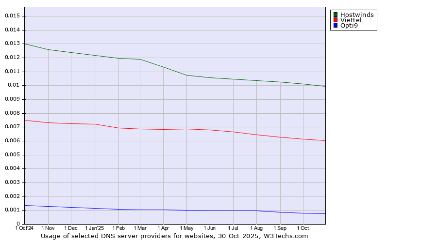 Historical trends in the usage of Hostwinds vs. Viettel vs. Opti9