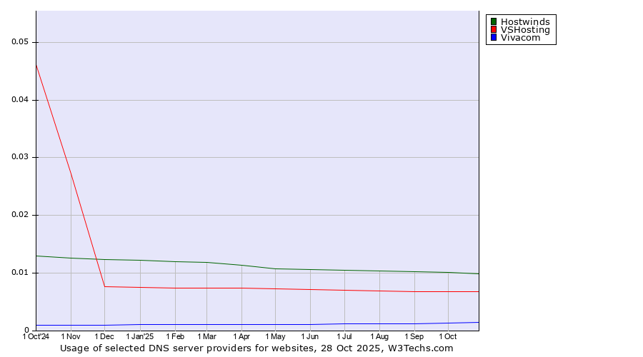 Historical trends in the usage of Hostwinds vs. VSHosting vs. Vivacom