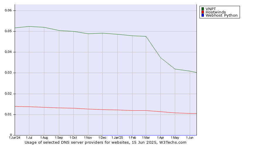Historical trends in the usage of VNPT vs. Hostwinds vs. Webhost Python