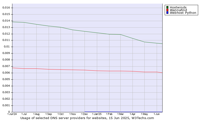 Historical trends in the usage of Hostwinds vs. Wannafind vs. Webhost Python