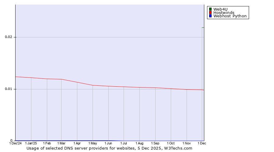 Historical trends in the usage of Web4U vs. Hostwinds vs. Webhost Python