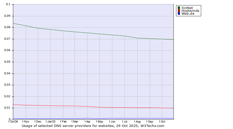 Historical trends in the usage of XinNet vs. Hostwinds vs. Web.de