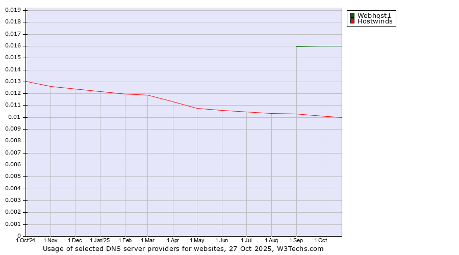 Historical trends in the usage of Webhost1 vs. Hostwinds