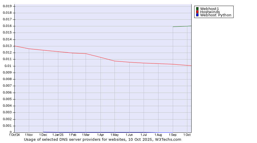 Historical trends in the usage of Webhost1 vs. Hostwinds vs. Webhost Python