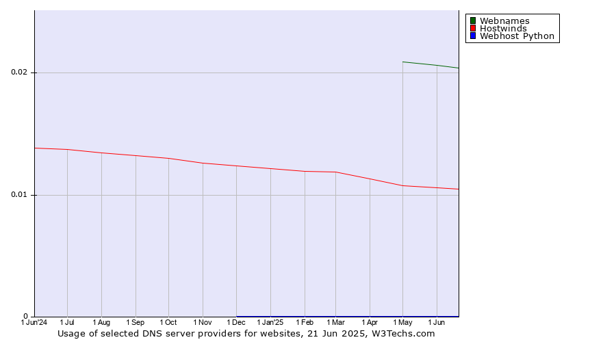 Historical trends in the usage of Webnames vs. Hostwinds vs. Webhost Python