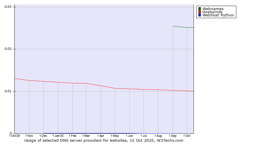 Historical trends in the usage of Webnames vs. Hostwinds vs. Webhost Python