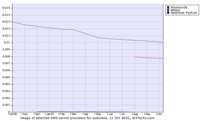 Historical trends in the usage of Hostwinds vs. Webzi vs. Webhost Python