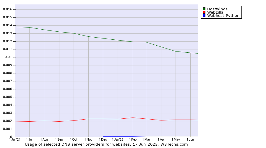 Historical trends in the usage of Hostwinds vs. Webzilla vs. Webhost Python