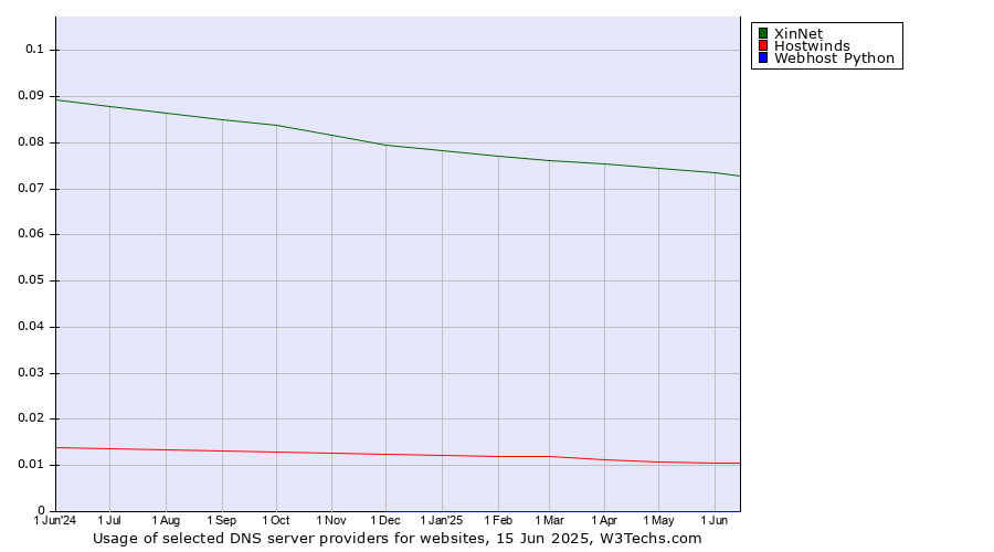 Historical trends in the usage of XinNet vs. Hostwinds vs. Webhost Python