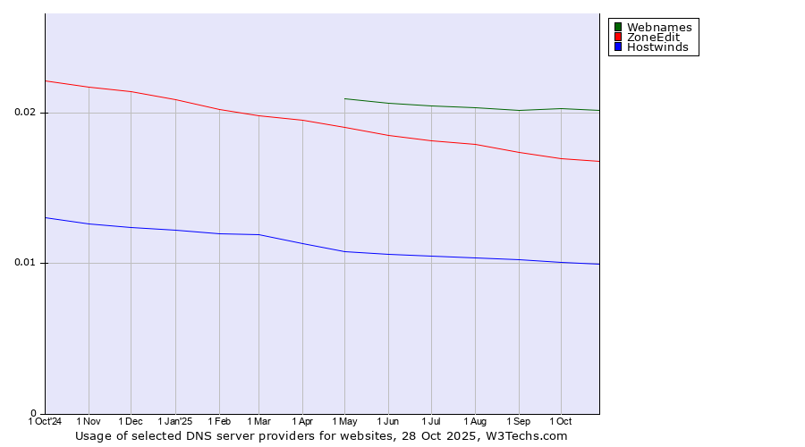 Historical trends in the usage of Webnames vs. ZoneEdit vs. Hostwinds