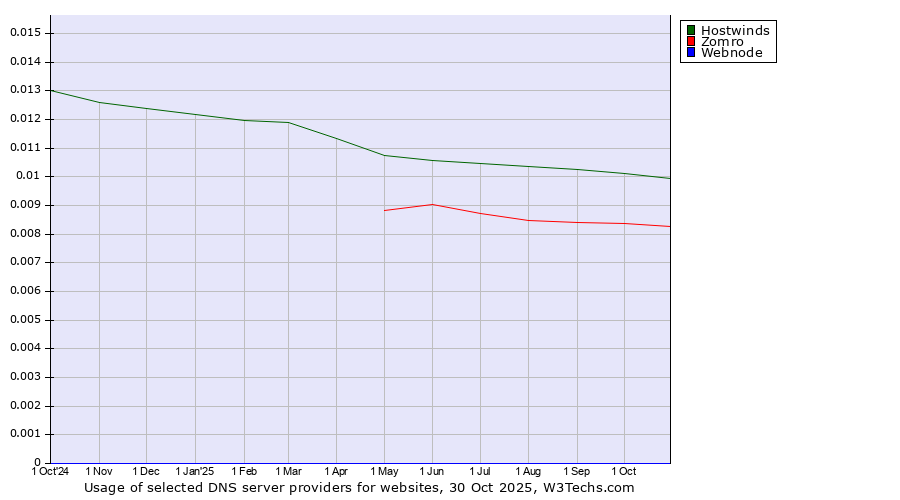 Historical trends in the usage of Hostwinds vs. Zomro vs. Webnode