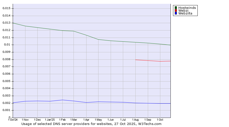 Historical trends in the usage of Hostwinds vs. Webzi vs. Webzilla