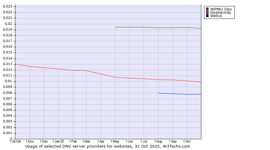 Historical trends in the usage of WPMU Dev vs. Hostwinds vs. Webzi