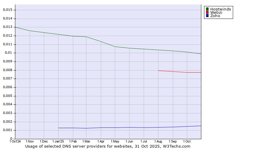 Historical trends in the usage of Hostwinds vs. Webzi vs. Zoho
