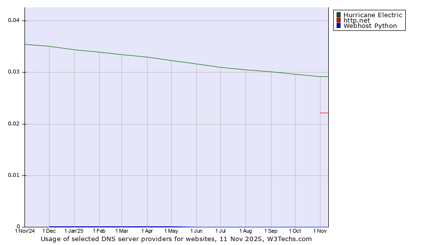 Historical trends in the usage of Hurricane Electric vs. http.net vs. Webhost Python
