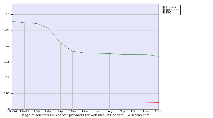 Historical trends in the usage of Linode vs. http.net vs. I3C