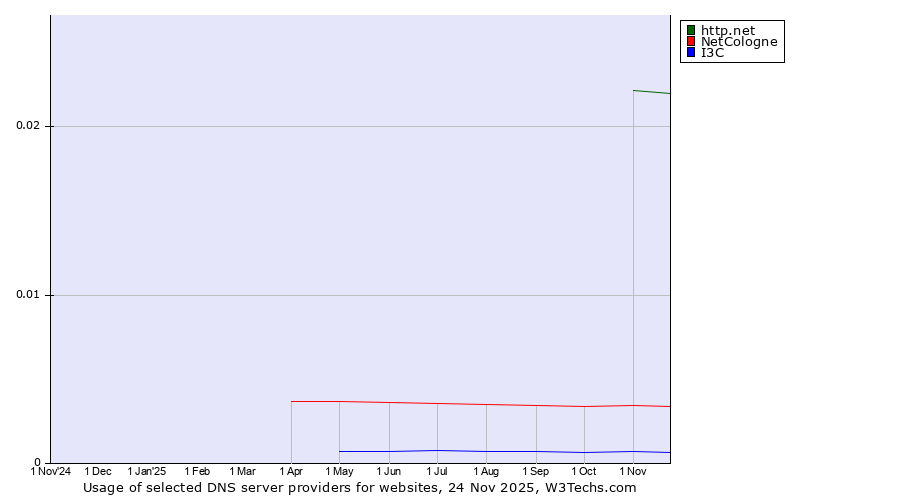 Historical trends in the usage of http.net vs. NetCologne vs. I3C