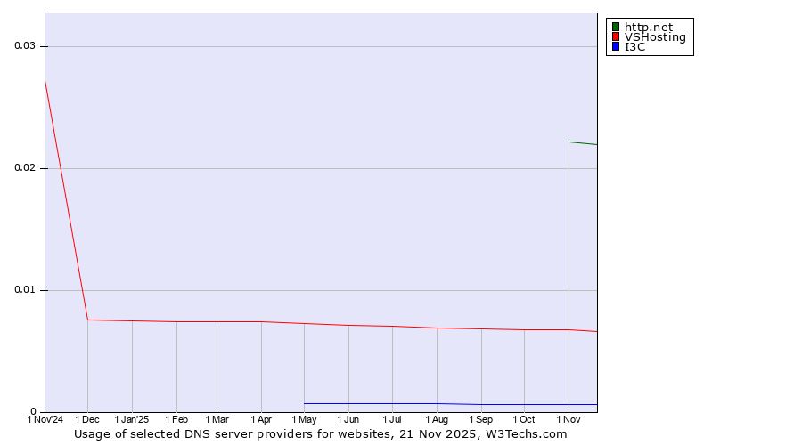 Historical trends in the usage of http.net vs. VSHosting vs. I3C
