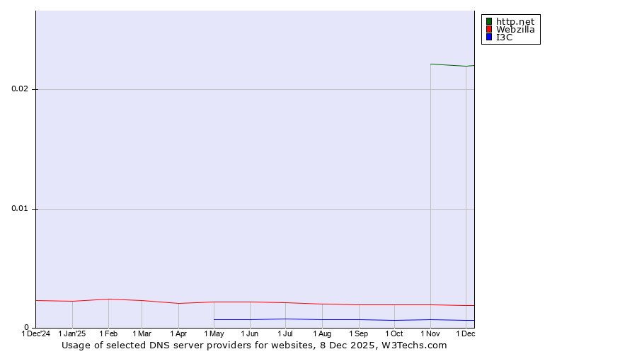 Historical trends in the usage of http.net vs. Webzilla vs. I3C