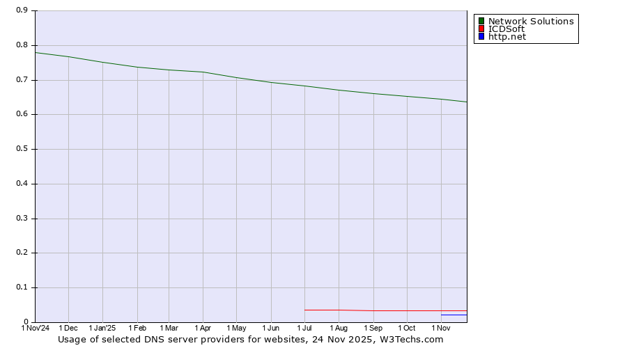 Historical trends in the usage of Network Solutions vs. ICDSoft vs. http.net