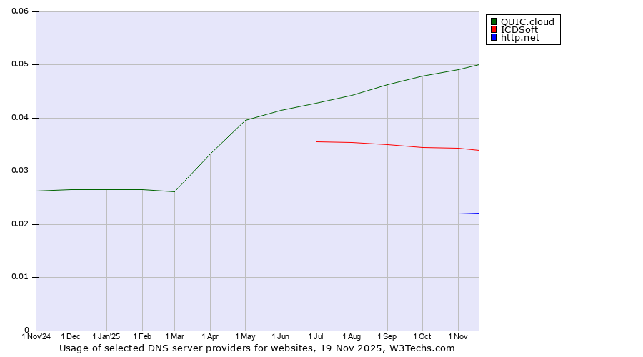 Historical trends in the usage of QUIC.cloud vs. ICDSoft vs. http.net