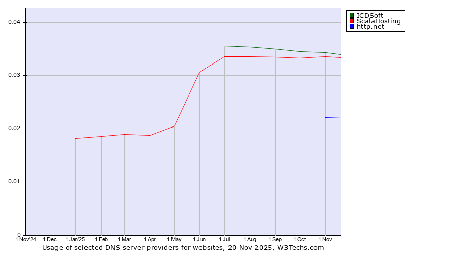 Historical trends in the usage of ICDSoft vs. ScalaHosting vs. http.net