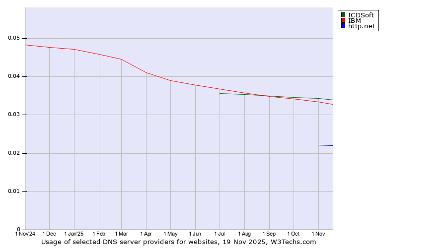 Historical trends in the usage of ICDSoft vs. IBM vs. http.net