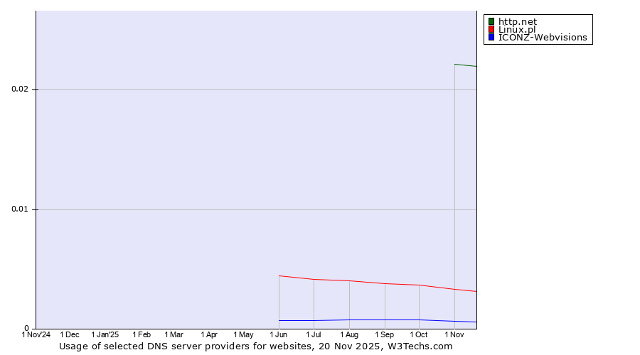Historical trends in the usage of http.net vs. Linux.pl vs. ICONZ-Webvisions