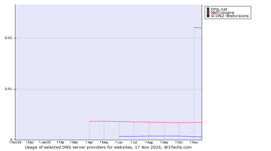 Historical trends in the usage of http.net vs. NetCologne vs. ICONZ-Webvisions