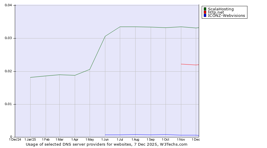 Historical trends in the usage of ScalaHosting vs. http.net vs. ICONZ-Webvisions