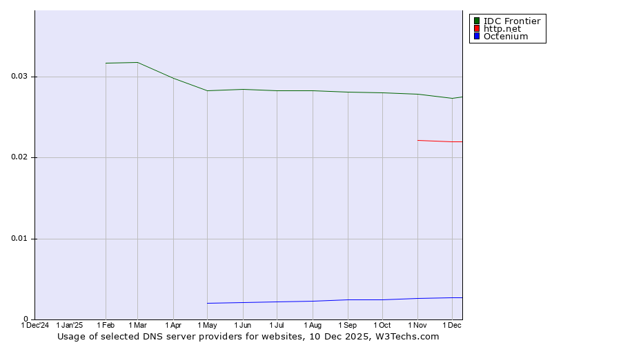 Historical trends in the usage of IDC Frontier vs. http.net vs. Octenium