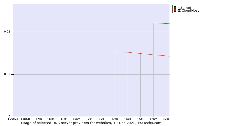 Historical trends in the usage of http.net vs. IDCloudHost