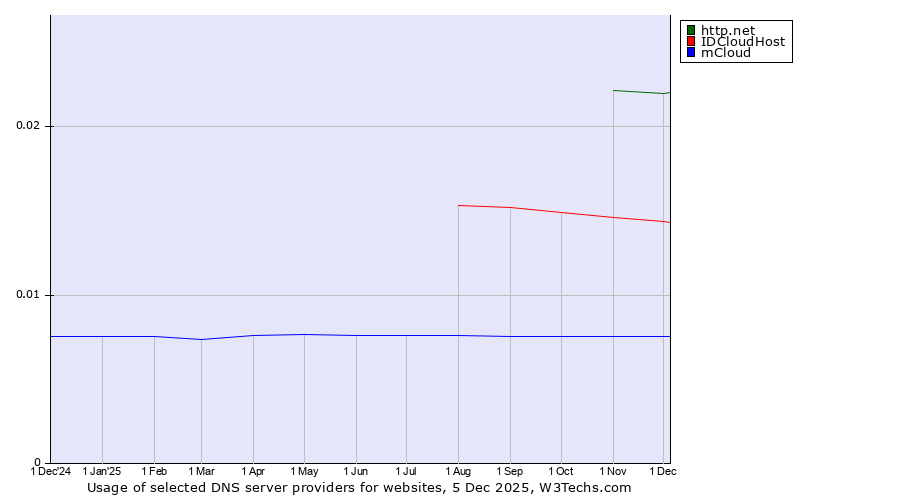 Historical trends in the usage of http.net vs. IDCloudHost vs. mCloud