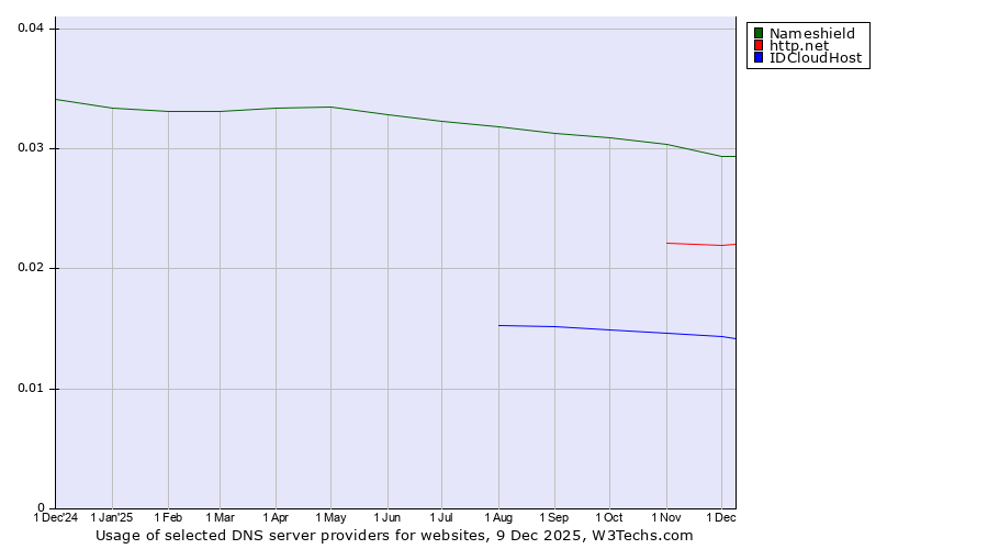 Historical trends in the usage of Nameshield vs. http.net vs. IDCloudHost