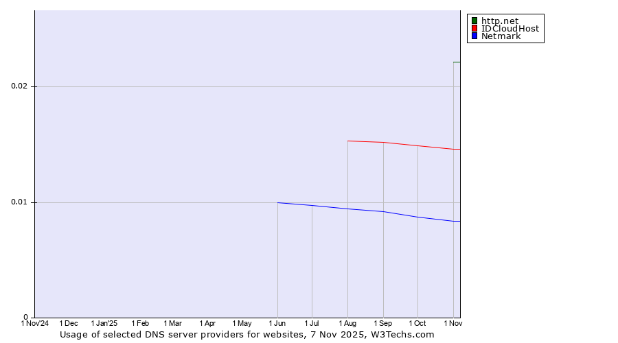 Historical trends in the usage of http.net vs. IDCloudHost vs. Netmark