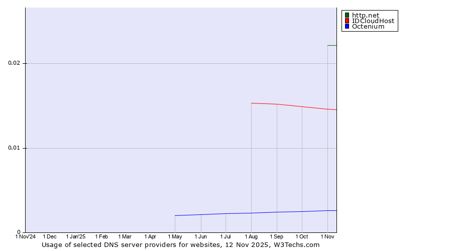 Historical trends in the usage of http.net vs. IDCloudHost vs. Octenium
