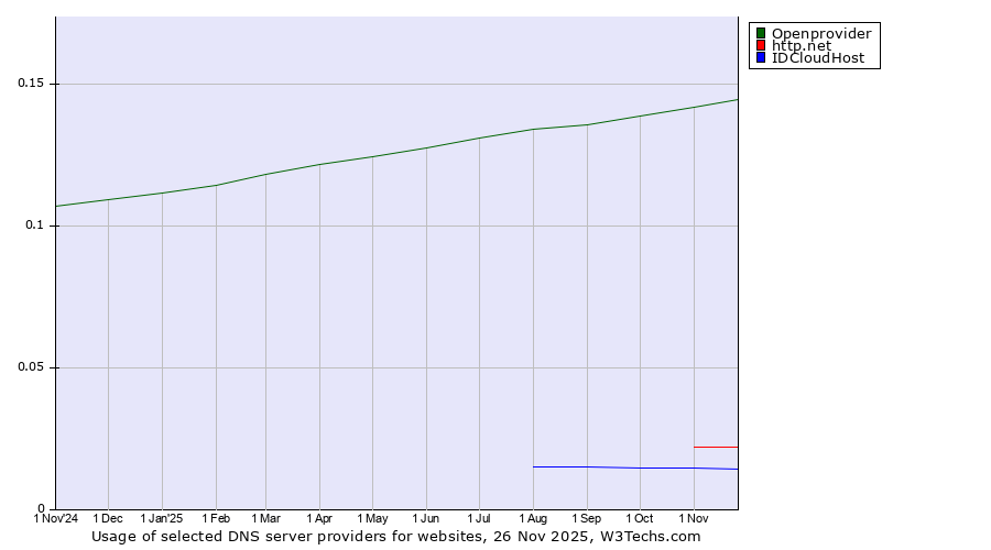 Historical trends in the usage of Openprovider vs. http.net vs. IDCloudHost