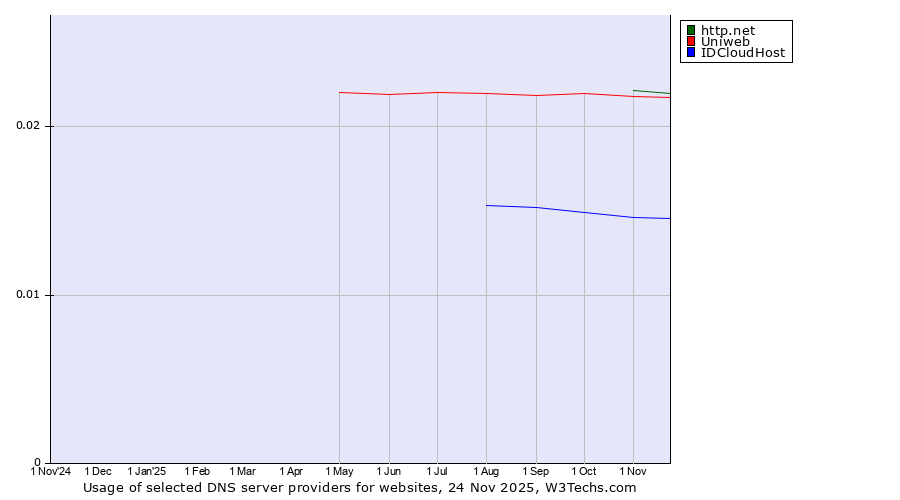 Historical trends in the usage of http.net vs. Uniweb vs. IDCloudHost