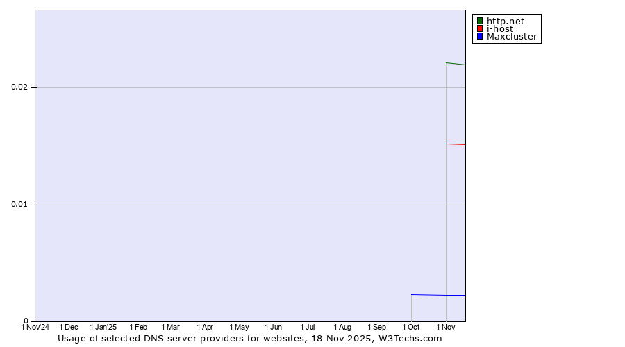 Historical trends in the usage of http.net vs. i-host vs. Maxcluster