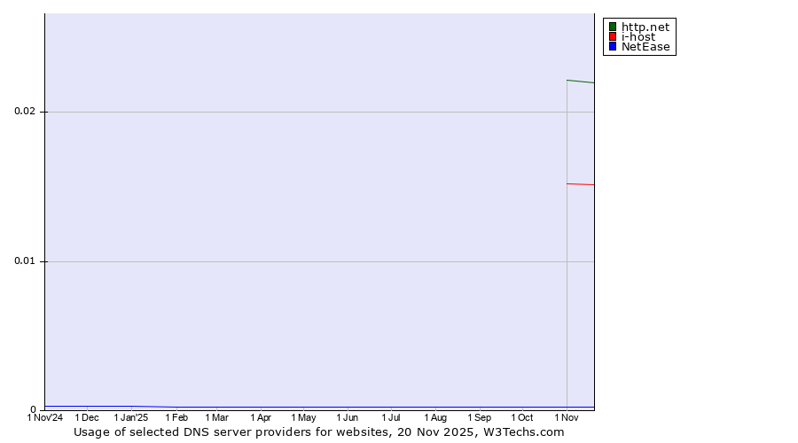 Historical trends in the usage of http.net vs. i-host vs. NetEase