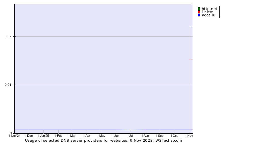 Historical trends in the usage of http.net vs. i-host vs. Root.lu