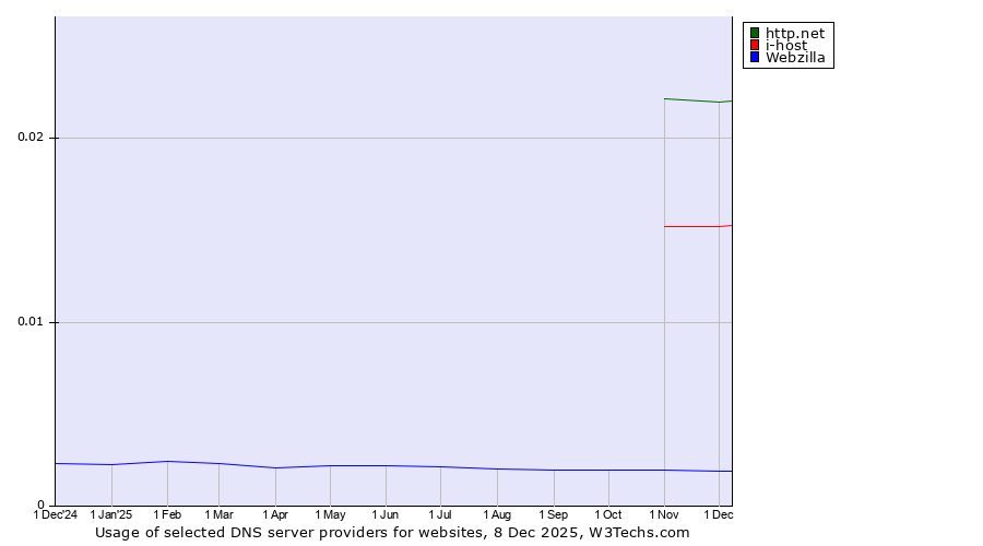 Historical trends in the usage of http.net vs. i-host vs. Webzilla