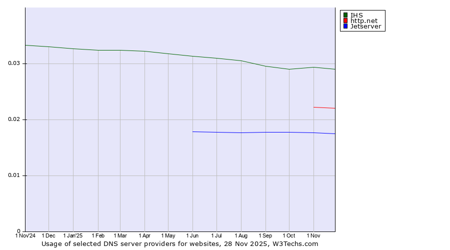 Historical trends in the usage of IHS vs. http.net vs. Jetserver