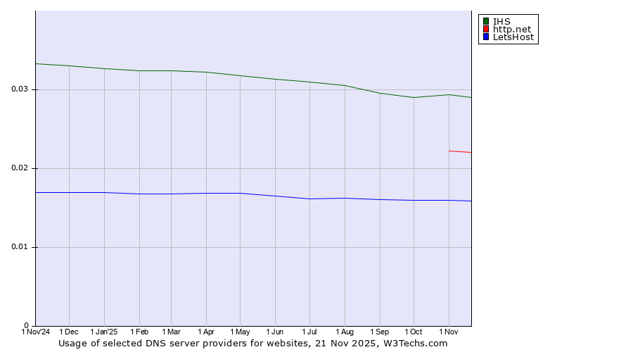 Historical trends in the usage of IHS vs. http.net vs. LetsHost
