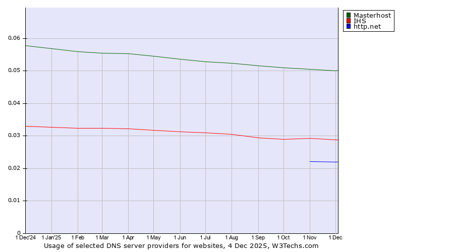 Historical trends in the usage of Masterhost vs. IHS vs. http.net