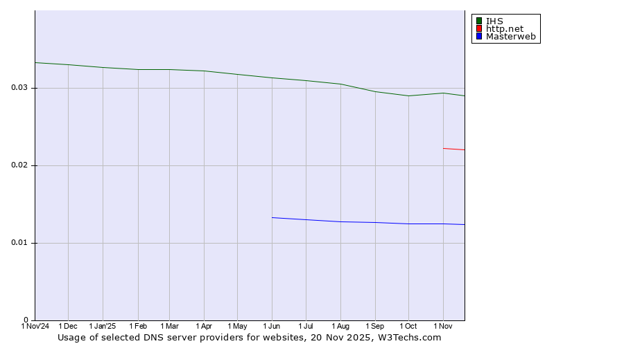 Historical trends in the usage of IHS vs. http.net vs. Masterweb