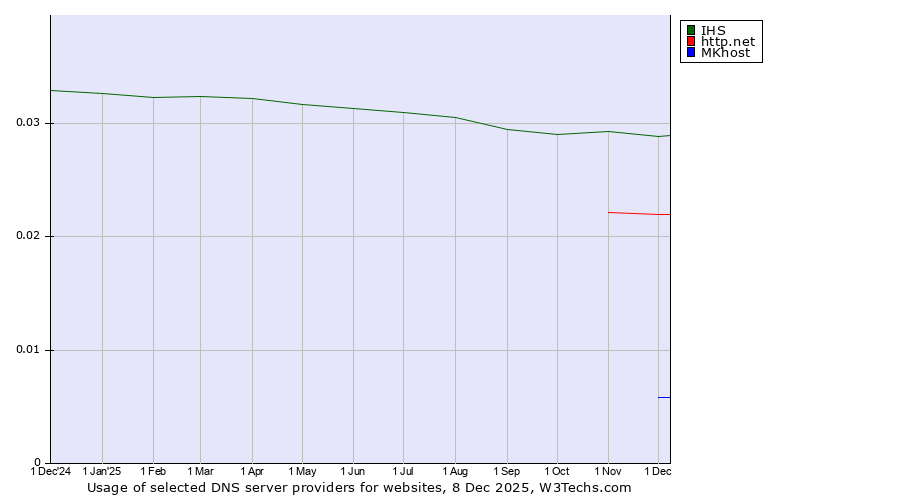 Historical trends in the usage of IHS vs. http.net vs. MKhost