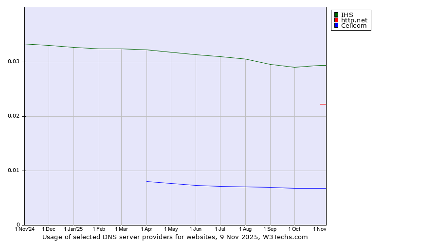 Historical trends in the usage of IHS vs. http.net vs. Cellcom